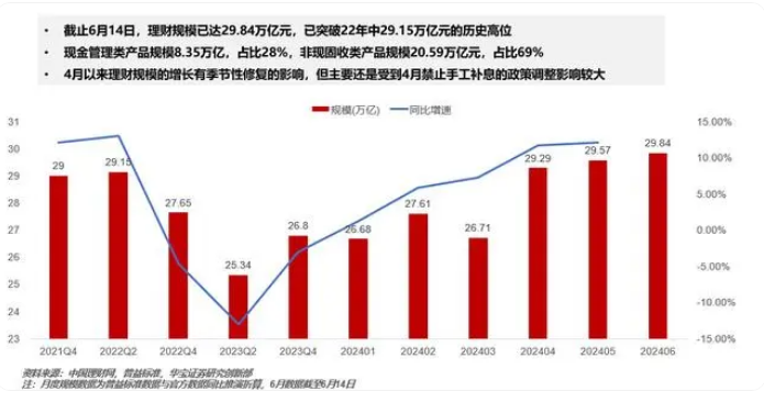 理財產品吸引力提升 